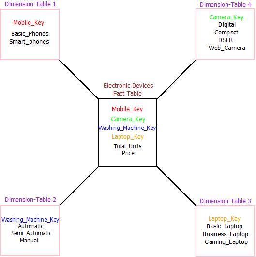 This image describes an example of star schema used in data warehouse.